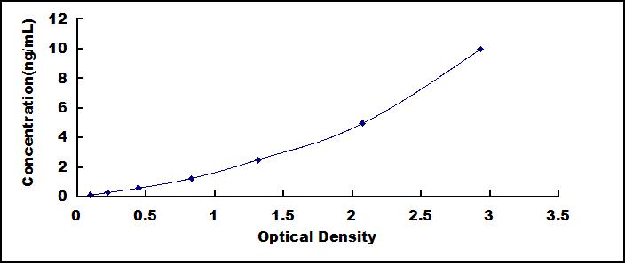 ELISA Kit for Sclerostin Domain Containing Protein 1 (SOSTDC1)