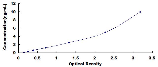 ELISA Kit for Spectrin Beta, Non Erythrocytic 4 (SPTbN4)