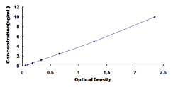 ELISA Kit for Adenosine A2a Receptor (ADORA2a)