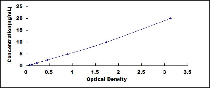 ELISA Kit for G Protein Coupled Estrogen Receptor 1 (GPER)