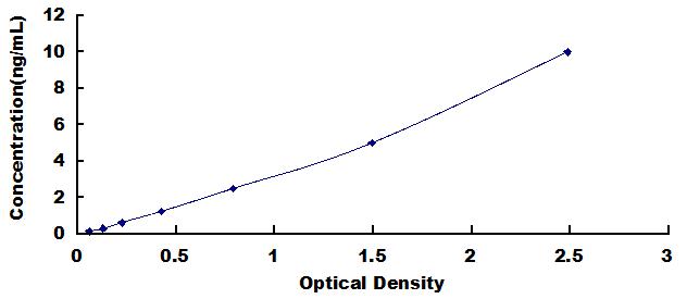 ELISA Kit for Leucine Rich Repeat Containing G Protein Coupled Receptor 5 (LGR5)