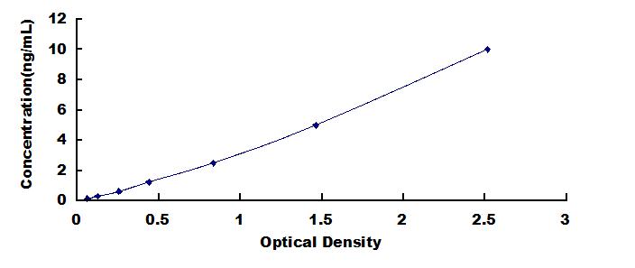 ELISA Kit for Leucyl tRNA Synthetase 2, Mitochondrial (LARS2)