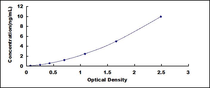 ELISA Kit for Oxidative Stress Induced Growth Inhibitor 1 (OSGIN1)