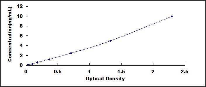 ELISA Kit for Proteasome Subunit Alpha Type 6 (PSMa6)