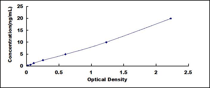 ELISA Kit for Phosphoglycerate Kinase 1 (PGK1)