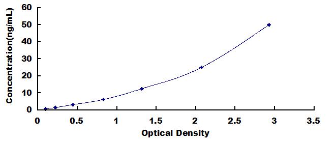 ELISA Kit for Parvalbumin (PVALB)