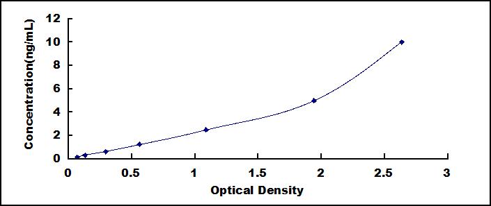 ELISA Kit for Phosphatidylethanolamine Binding Protein 1 (PEBP1)