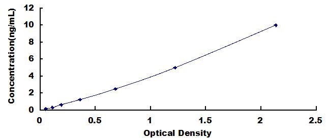 ELISA Kit for Fatty Acid Transport Protein 1 (FATP1)