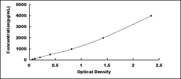 ELISA Kit for Triggering Receptor Expressed On Myeloid Cells 2 (TREM2)