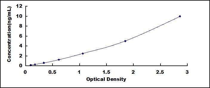 ELISA Kit for Tropomodulin 1 (TMOD1)