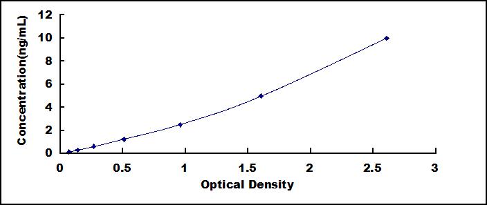 ELISA Kit for GA Binding Protein Transcription Factor Alpha (GABPa)