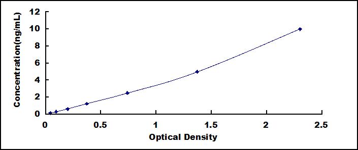 ELISA Kit for G Protein Coupled Receptor 37 (GPR37)