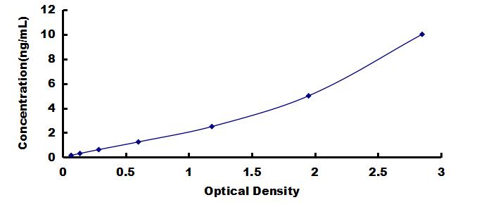 ELISA Kit for TNF Receptor Associated Factor 2 (TRAF2)