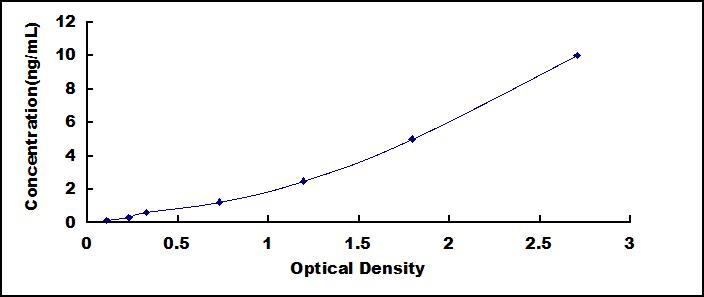 ELISA Kit for Mdm2 p53 Binding Protein Homolog (MDM2)