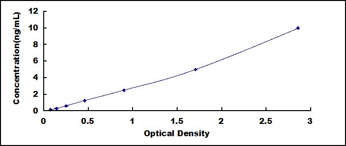 ELISA Kit for Mdm2 p53 Binding Protein Homolog (MDM2)