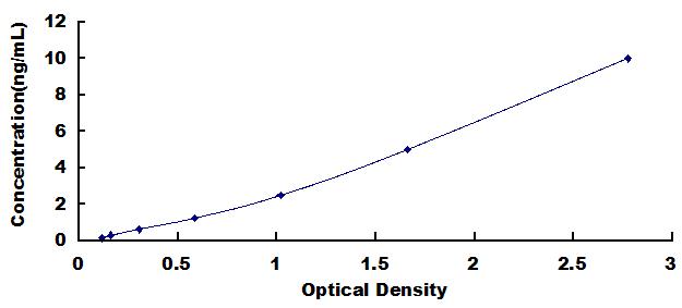 ELISA Kit for Uracil DNA Glycosylase (UNG)