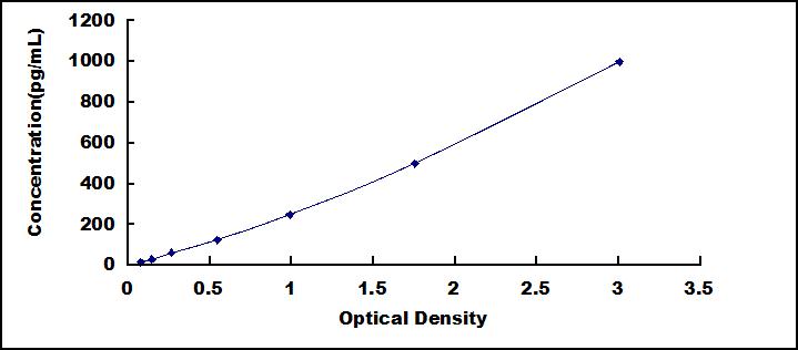 ELISA Kit for Interferon Alpha 21 (IFNa21)