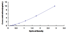 ELISA Kit for Serine Palmitoyltransferase, Long Chain Base Subunit 2 (SPTLC2)