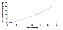 ELISA Kit for Suppressors Of Cytokine Signaling 2 (SOCS2)