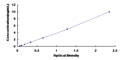 ELISA Kit for Pleiomorphic Adenoma Gene Like Protein 1 (PLAGL1)