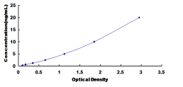 ELISA Kit for Prenylcysteine Oxidase 1 (PCYOX1)