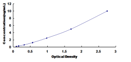 ELISA Kit for Prenylcysteine Oxidase 1 (PCYOX1)