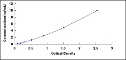 ELISA Kit for Osteocrin (OSTN)