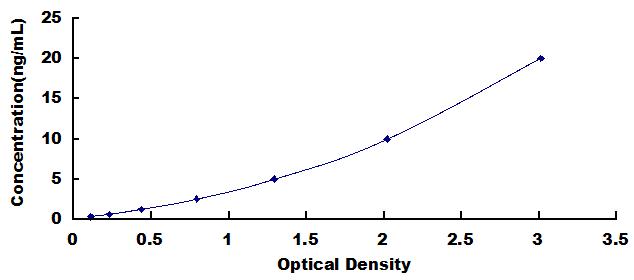 ELISA Kit for Neuritin 1 (NRN1)