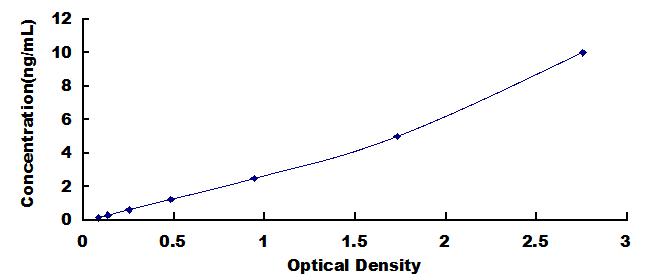 ELISA Kit for N-Acetylgalactosaminidase Alpha (NAGa)