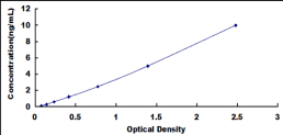 ELISA Kit for Monoacylglycerol-O-acyltransferase 2 (MOGAT2)