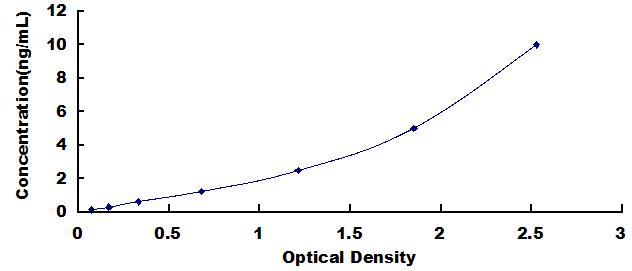 ELISA Kit for Microphthalmia Associated Transcription Factor (MITF)