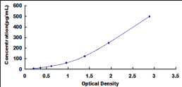 ELISA Kit for Melanoma Inhibitory Activity Protein 1 (MIA1)