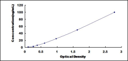 ELISA Kit for Melanoma Inhibitory Activity Protein 1 (MIA1)