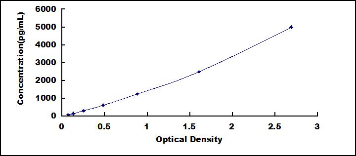 ELISA Kit for Malate Dehydrogenase 1 (MDH1)