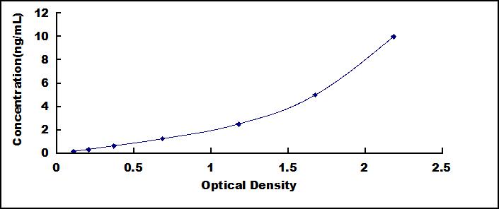 ELISA Kit for Malate Dehydrogenase 1 (MDH1)