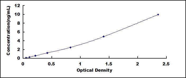 ELISA Kit for Malate Dehydrogenase 1 (MDH1)