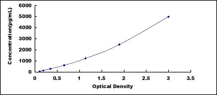 ELISA Kit for Klotho Beta (KLb)