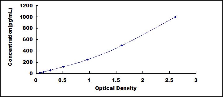 ELISA Kit for Klotho Beta (KLb)