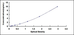 ELISA Kit for Inter Alpha-Globulin Inhibitor H1 (ITIH1)