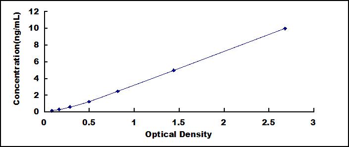 ELISA Kit for Insulin Promoter Factor 1 (IPF)