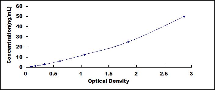 ELISA Kit for Interleukin 1 Receptor Like Protein 1 (IL1RL1)