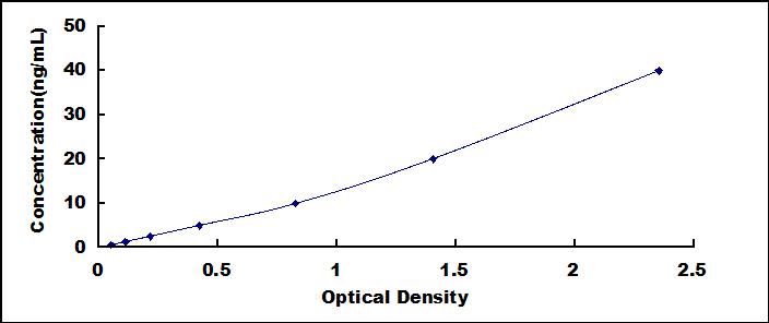 ELISA Kit for Interleukin 18 Binding Protein (IL18BP)