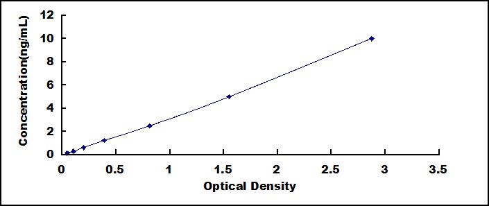 ELISA Kit for Isocitrate Dehydrogenase 2, mitochondrial (IDH2)