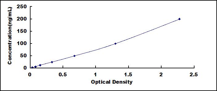 ELISA Kit for Isocitrate Dehydrogenase 1, Soluble (IDH1)