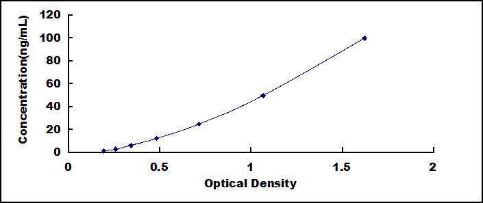 ELISA Kit for Follistatin Like Protein 1 (FSTL1)