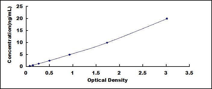 ELISA Kit for Dynein, Cytoplasmic 1, Heavy Chain 1 (DYNC1H1)