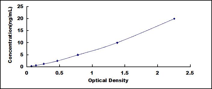 ELISA Kit for DNA Methyltransferase 3B (DNMT3B)