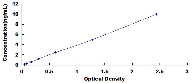 ELISA Kit for Delta Like Protein 4 (dLL4)