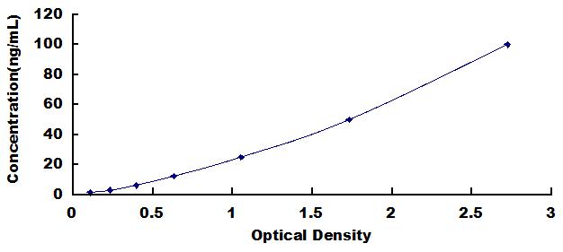 ELISA Kit for Dihydroorotate Dehydrogenase (DHODH)