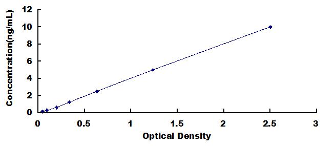 ELISA Kit for D-Aspartate Oxidase (DDO)